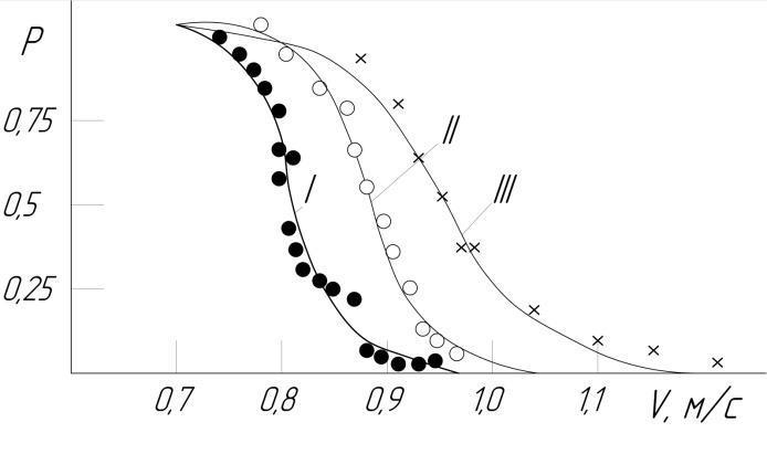 .  Криві залежності ймовірності просіювання окремої частки від її швидкості над горизонтальним отвором